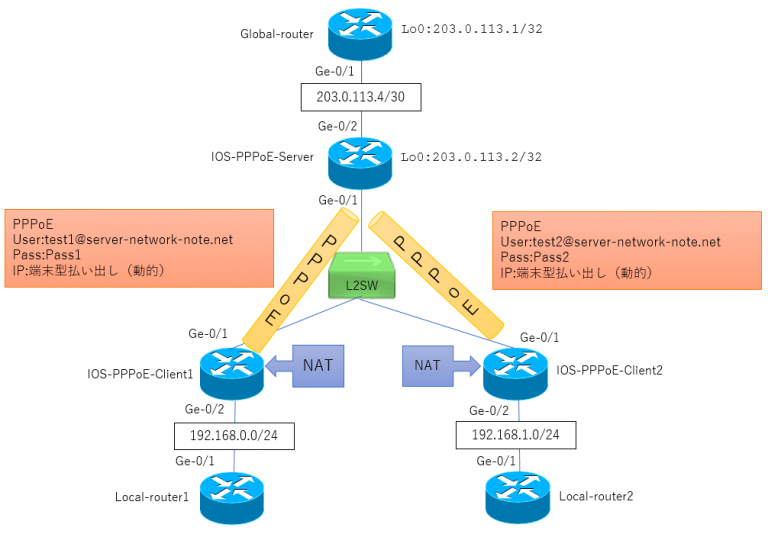 PPPoE (ローカル認証）Cisco IOS Config インフラエンジニアのメモ帳