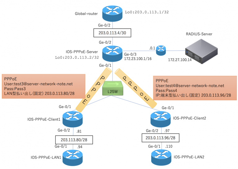 Настройка pppoe маршрутизатор cisco