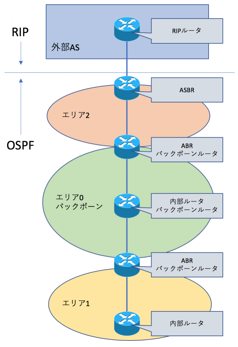 OSPF エリア